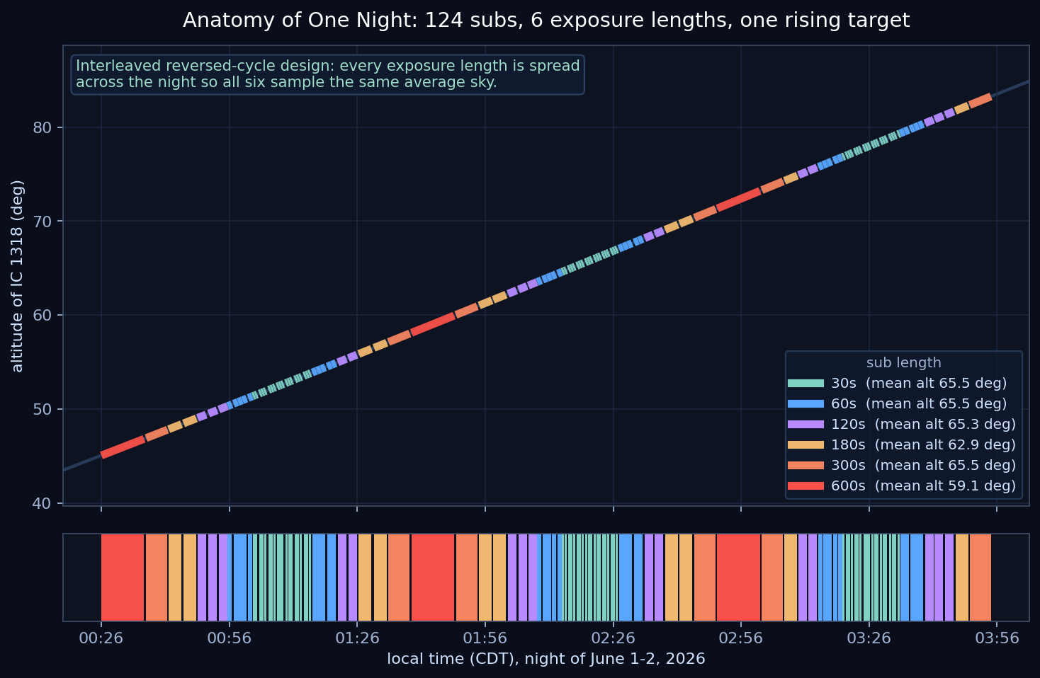 Altitude arc of IC 1318 with 124 color-coded sub-exposures